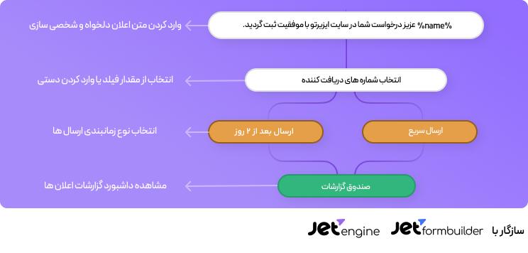 شخصی‌سازی کامل ارسال و زمان‌بندی اعلان‌ها