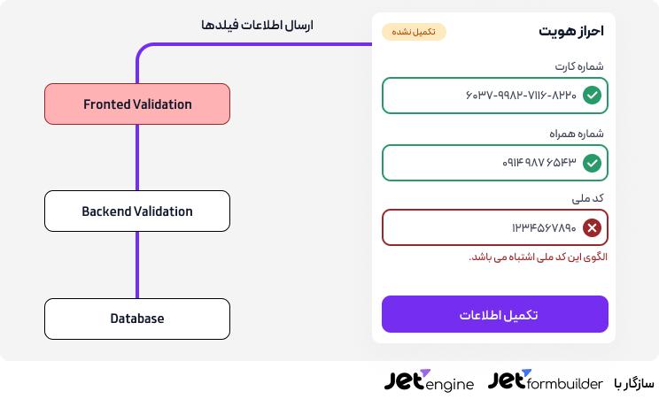 فیلدهای ایرانی با اعتبارسنجی واقعی برای JetEngine و JetFormBuilder