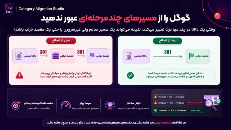 نحوه بهینهسازی ریدایرکتهای خراب، حلقهها و زنجیرهای ریدایرکتهای وردپرس به وسیله افزونه مهاجرت دستهها بدون افت سئو