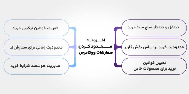 ویژگی های افزونه محدود کردن سفارشات