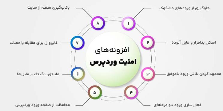 ویژگی های افزونه های امنیت وردپرس