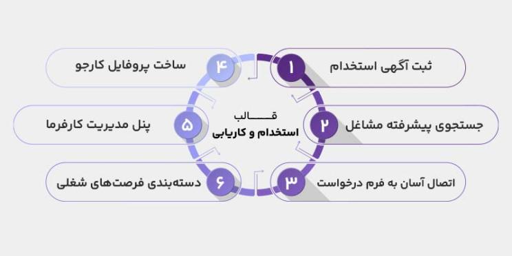 ویژگی قالب های استخدام و کاریابی وردپرس