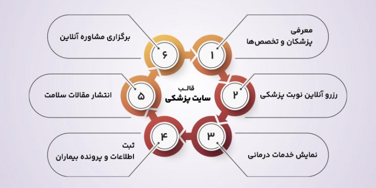 ویژگی های قالب کلینیک وردپرس