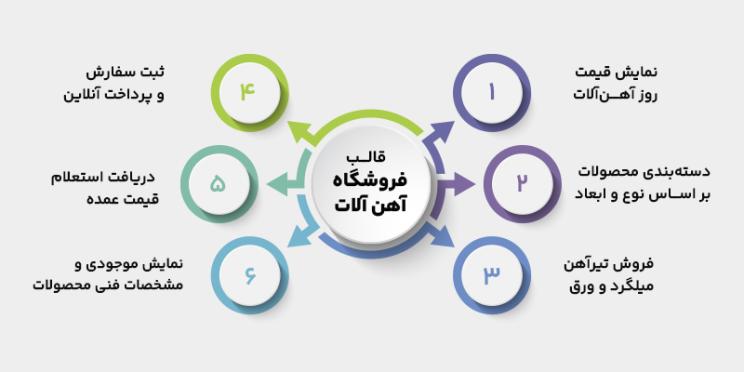 ویژگی سایت های قالب فروشگاه آهن آلات