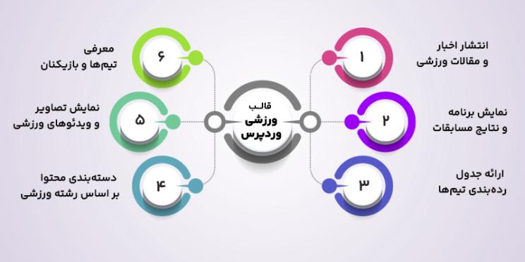 ویژگی قالب های ورزشی وردپرس
