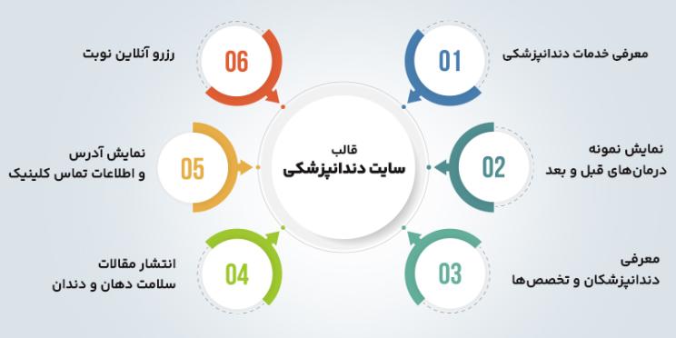 ویژگی های قالب وردپرس دندانپزشکی