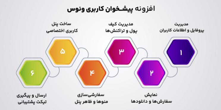 ویژگی های پلاگین های پیشخوان وردپرس ونوس
