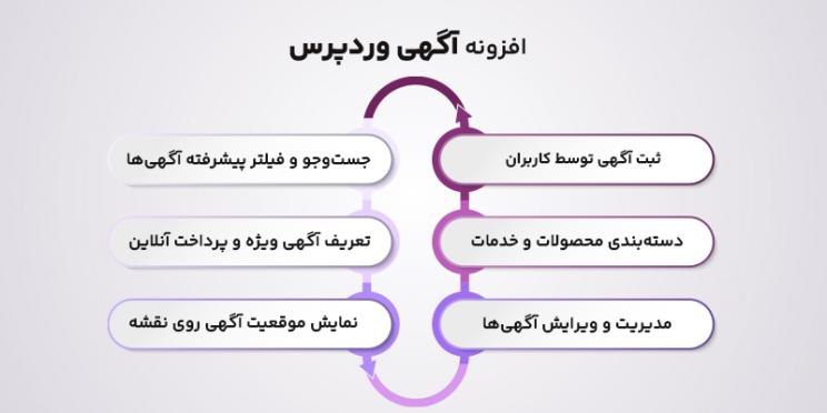 ویژگی های افزونه های آگهی وردپرس