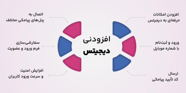 ویژگیهای افزودنیهای دیجیتس
